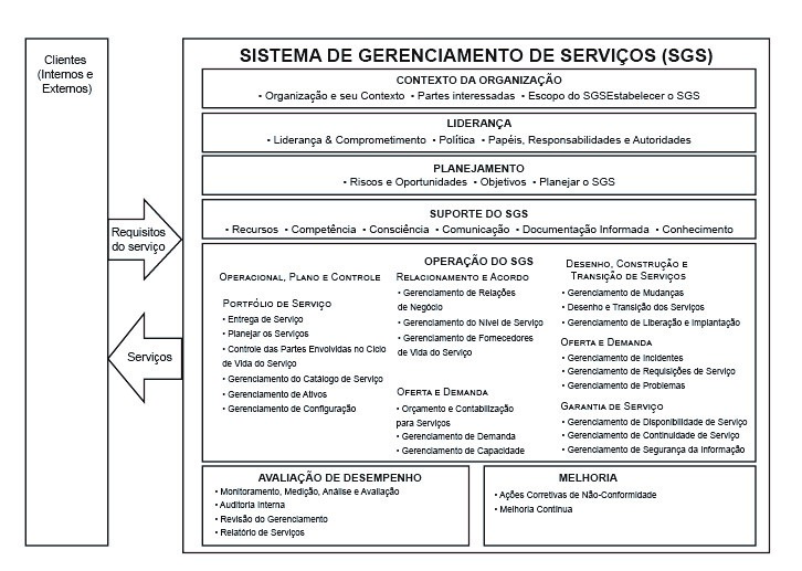Sistema de Gerenciamento de Serviços (SGS) descrito na ISO/IEC 20000